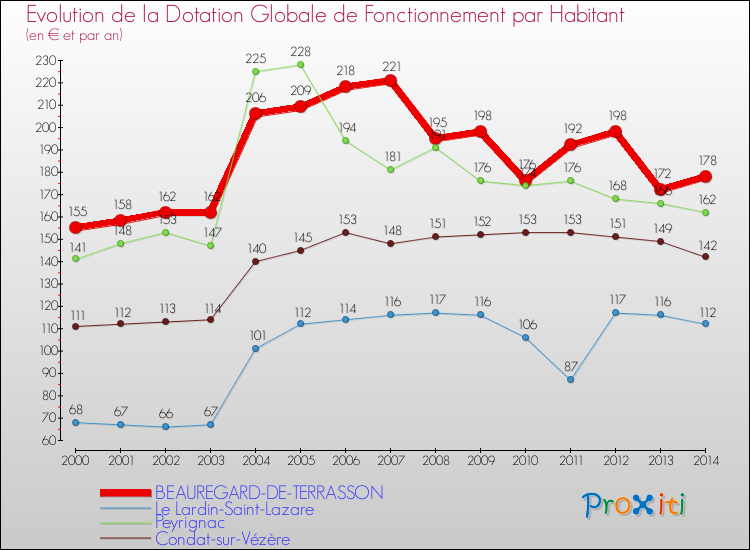 Evolution et montant de la dotation globale de fonctionnement par Habitant pour BEAUREGARD-DE-TERRASSON et les communes proches de 2000 à 2014. Comparaison des dotations globales de fonctionnement par habitant pour BEAUREGARD-DE-TERRASSON et les communes voisines de 2000 à 2014.