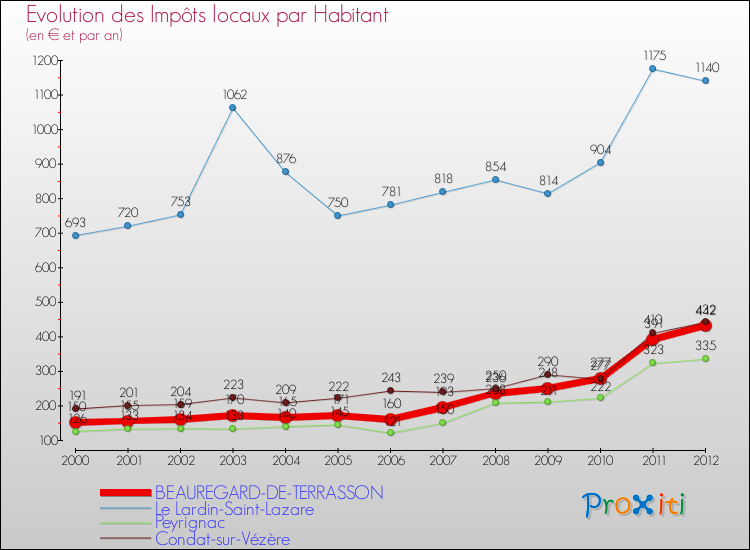 Evolution et montant des impôts locaux par Habitant pour BEAUREGARD-DE-TERRASSON et les communes proches Comparaison des impôts locaux par habitant pour BEAUREGARD-DE-TERRASSON et les communes voisines