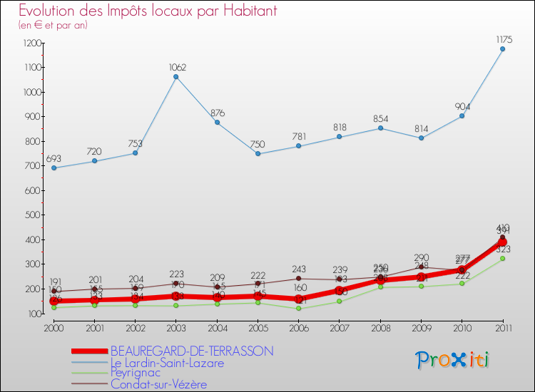 Evolution et montant des impôts locaux par Habitant pour BEAUREGARD-DE-TERRASSON et les communes proches Comparaison des impôts locaux par habitant pour BEAUREGARD-DE-TERRASSON et les communes voisines
