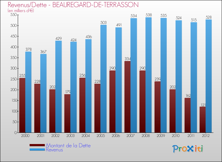 Evolution comparée de la dette et des revenus pour la commune de BEAUREGARD-DE-TERRASSON de 2000 à 2012 Comparaison de la dette et des revenus pour BEAUREGARD-DE-TERRASSON de 2000 à 2012
