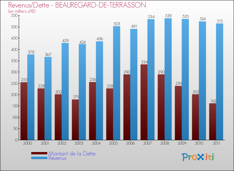 Evolution comparée de la dette et des revenus pour la commune de BEAUREGARD-DE-TERRASSON de 2000 à 2011 Comparaison de la dette et des revenus pour BEAUREGARD-DE-TERRASSON de 2000 à 2011