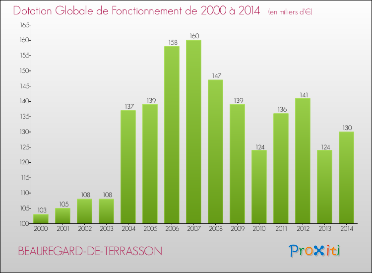 Evolution du montant de la Dotation Globale de Fonctionnement pour la commune de BEAUREGARD-DE-TERRASSON de 2000 à 2014 Evolution du montant de la Dotation Globale de Fonctionnement pour BEAUREGARD-DE-TERRASSON de 2000 à 2014