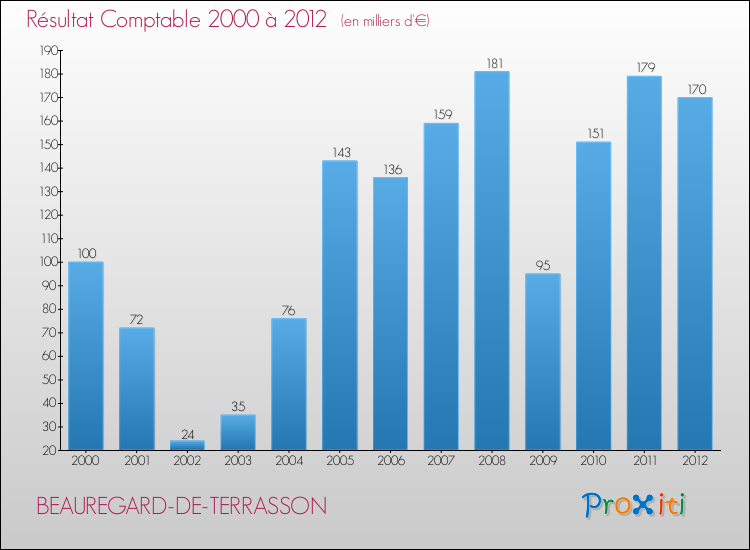 Evolution du résultat comptable pour la commune de BEAUREGARD-DE-TERRASSON de 2000 à 2012 Evolution du résultat comptable pour BEAUREGARD-DE-TERRASSON de 2000 à 2012