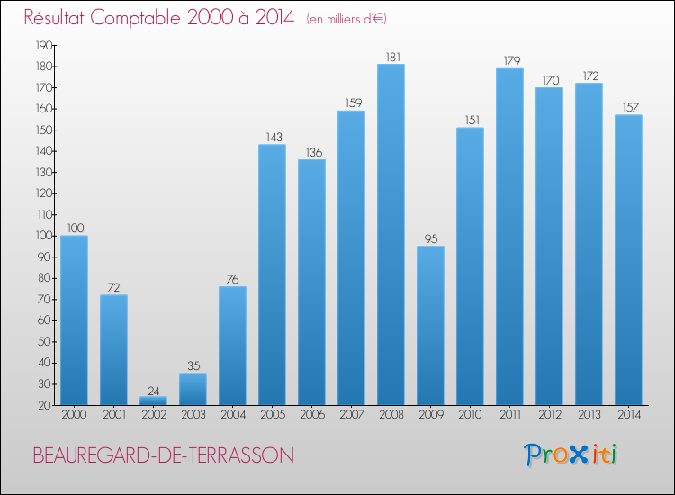 Evolution du résultat comptable pour la commune de BEAUREGARD-DE-TERRASSON de 2000 à 2014 Evolution du résultat comptable pour BEAUREGARD-DE-TERRASSON de 2000 à 2014