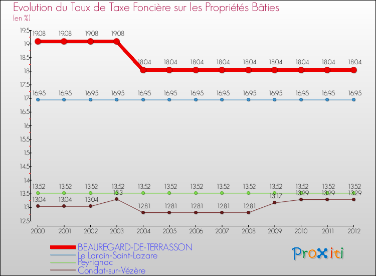 Evolution du taux de la taxe foncière sur le bati pour BEAUREGARD-DE-TERRASSON et les communes proches de 2000 à 2012 Comparaison des taux de taxe foncière sur le bati pour BEAUREGARD-DE-TERRASSON et les communes voisines de 2000 à 2012