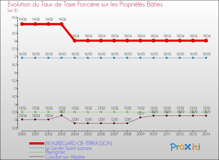 Evolution du taux de la taxe foncière sur le bati pour BEAUREGARD-DE-TERRASSON et les communes proches de 2000 à 2014 Comparaison des taux de taxe foncière sur le bati pour BEAUREGARD-DE-TERRASSON et les communes voisines de 2000 à 2014
