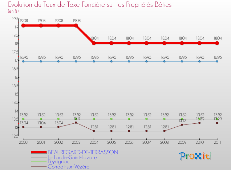 Evolution du taux de la taxe foncière sur le bati pour BEAUREGARD-DE-TERRASSON et les communes proches Comparaison des taux de taxe foncière sur le bati pour BEAUREGARD-DE-TERRASSON et les communes voisines