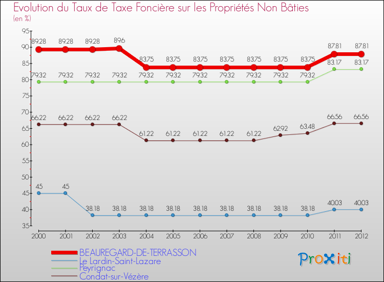Evolution du taux de la taxe foncière sur les immeubles et terrains non batis pour BEAUREGARD-DE-TERRASSON et les communes proches de 2000 à 2012 Comparaison des taux de la taxe foncière sur les immeubles et terrains non batis pour BEAUREGARD-DE-TERRASSON et les communes voisines de 2000 à 2012