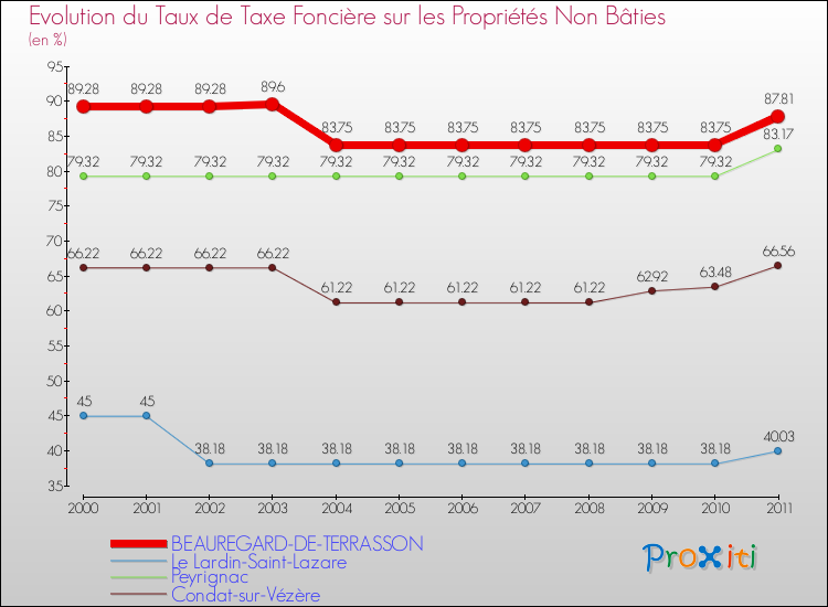 Evolution du taux de la taxe foncière sur les immeubles et terrains non batis pour BEAUREGARD-DE-TERRASSON et les communes proches Comparaison des taux de la taxe foncière sur les immeubles et terrains non batis pour BEAUREGARD-DE-TERRASSON et les communes voisines