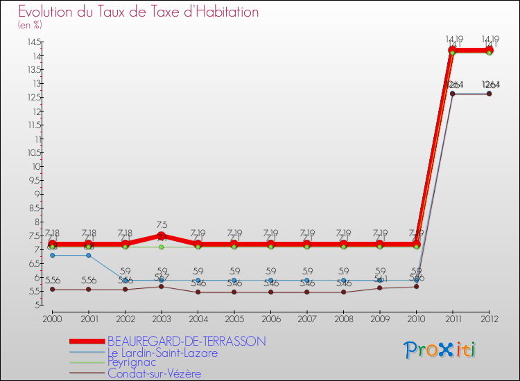 Evolution du taux de la taxe d'habitation pour BEAUREGARD-DE-TERRASSON et les communes proches Comparaison des taux de la taxe d'habitation pour BEAUREGARD-DE-TERRASSON et les communes voisines