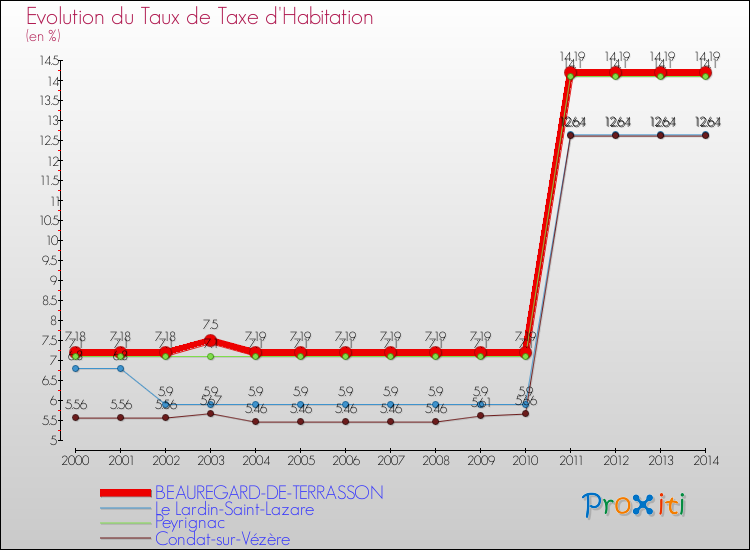 Evolution du taux de la taxe d'habitation pour BEAUREGARD-DE-TERRASSON et les communes proches de 2000 à 2014 Comparaison des taux de la taxe d'habitation pour BEAUREGARD-DE-TERRASSON et les communes voisines de 2000 à 2014
