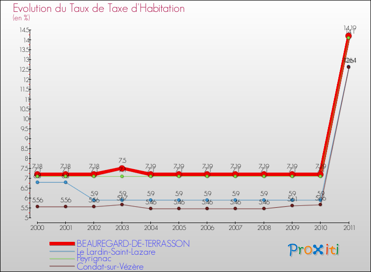 Evolution du taux de la taxe d'habitation pour BEAUREGARD-DE-TERRASSON et les communes proches Comparaison des taux de la taxe d'habitation pour BEAUREGARD-DE-TERRASSON et les communes voisines