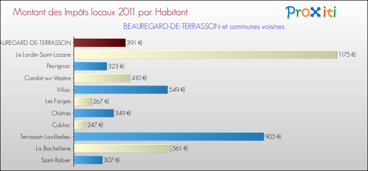 Montant des impôts locaux par Habitant pour BEAUREGARD-DE-TERRASSON et les communes proches Comparaison des impôts locaux par habitant pour BEAUREGARD-DE-TERRASSON et les communes voisines