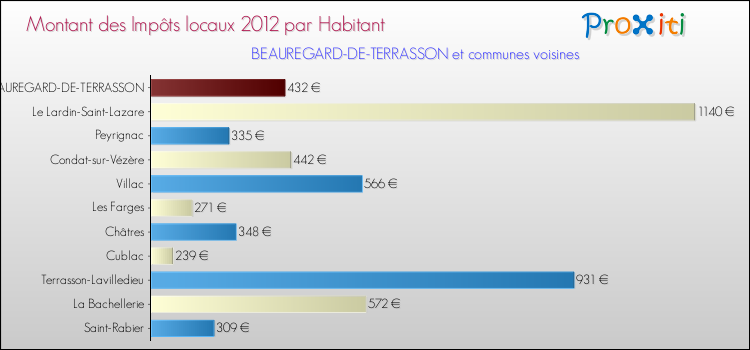 Montant des impôts locaux par Habitant pour BEAUREGARD-DE-TERRASSON et les communes proches Comparaison des impôts locaux par habitant pour BEAUREGARD-DE-TERRASSON et les communes voisines