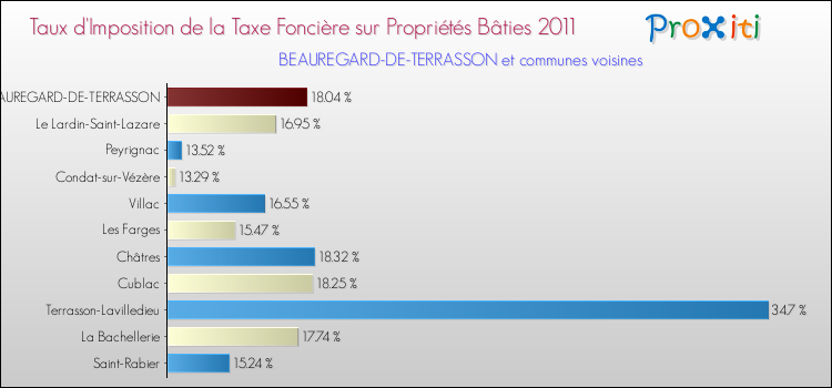 Taux d'imposition de la taxe foncière sur le bati 2011 pour BEAUREGARD-DE-TERRASSON et les communes proches Comparaison des taux d'imposition de la taxe foncière sur le bati 2011 pour BEAUREGARD-DE-TERRASSON et les communes voisines
