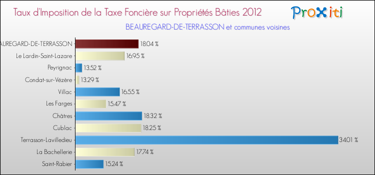 Taux d'imposition de la taxe foncière sur le bati 2012 pour BEAUREGARD-DE-TERRASSON et les communes proches Comparaison des taux d'imposition de la taxe foncière sur le bati 2012 pour BEAUREGARD-DE-TERRASSON et les communes voisines