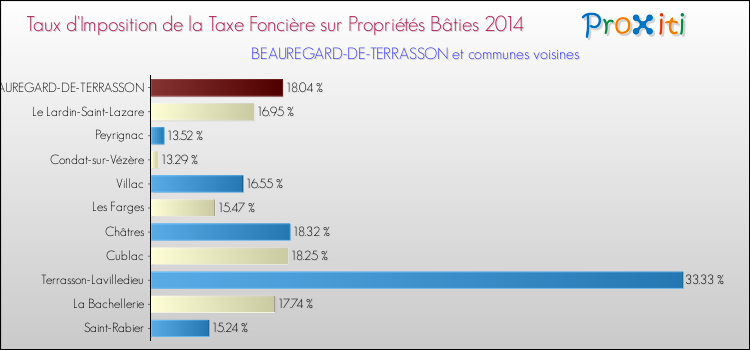 Taux d'imposition de la taxe foncière sur le bati 2014 pour BEAUREGARD-DE-TERRASSON et les communes proches Comparaison des taux d'imposition de la taxe foncière sur le bati 2014 pour BEAUREGARD-DE-TERRASSON et les communes voisines