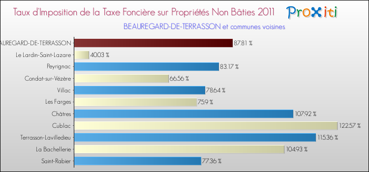 Taux d'imposition de la taxe foncière sur les immeubles et terrains non batis 2011 pour BEAUREGARD-DE-TERRASSON et les communes proches Comparaison des taux d'imposition de la taxe foncière sur les immeubles et terrains non batis 2011 pour BEAUREGARD-DE-TERRASSON et les communes voisines