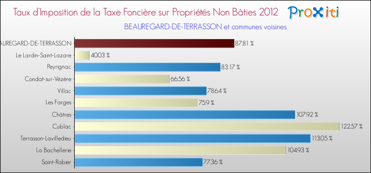 Taux d'imposition de la taxe foncière sur les immeubles et terrains non batis 2012 pour BEAUREGARD-DE-TERRASSON et les communes proches Comparaison des taux d'imposition de la taxe foncière sur les immeubles et terrains non batis 2012 pour BEAUREGARD-DE-TERRASSON et les communes voisines