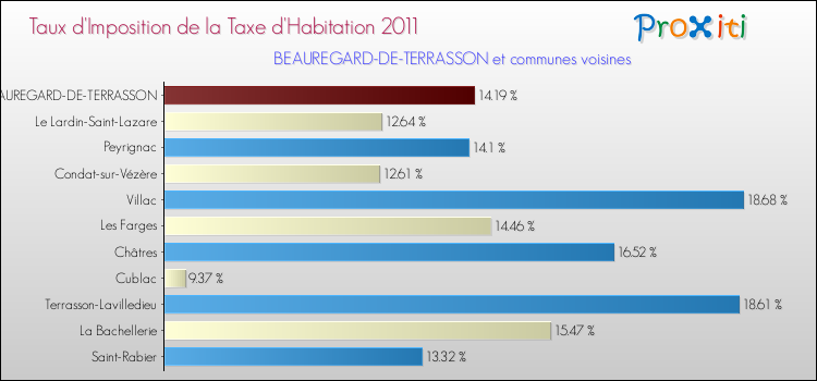 Taux d'imposition de la taxe d'habitation 2011 pour BEAUREGARD-DE-TERRASSON et les communes proches Comparaison des taux d'imposition de la taxe d'habitation 2011 pour BEAUREGARD-DE-TERRASSON et les communes voisines