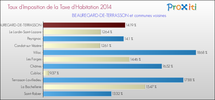 Taux d'imposition de la taxe d'habitation 2014 pour BEAUREGARD-DE-TERRASSON et les communes proches Comparaison des taux d'imposition de la taxe d'habitation 2014 pour BEAUREGARD-DE-TERRASSON et les communes voisines