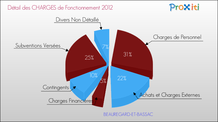 Décomposition des Charges de Fonctionnement 2012 de la commune de BEAUREGARD-ET-BASSAC Charges de Fonctionnement 2012 pour la commune de BEAUREGARD-ET-BASSAC