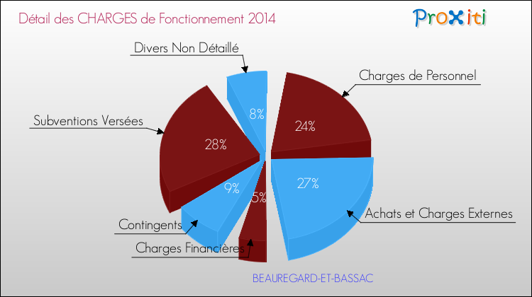 Décomposition des Charges de Fonctionnement 2014 de la commune de BEAUREGARD-ET-BASSAC Charges de Fonctionnement 2014 pour la commune de BEAUREGARD-ET-BASSAC