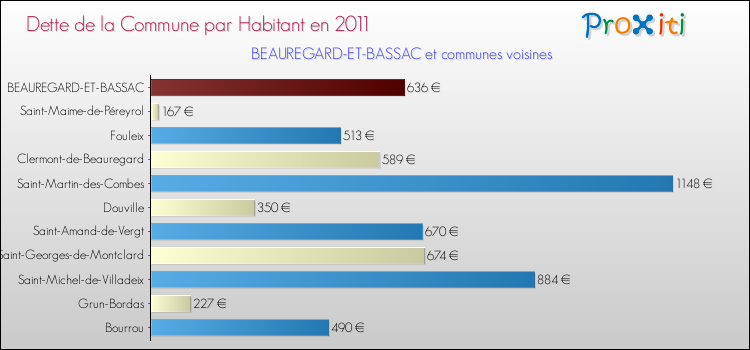 Dette par habitant de la commune en 2011 pour BEAUREGARD-ET-BASSAC et les communes proches Comparaison de la dette par habitant de la commune en 2011 pour BEAUREGARD-ET-BASSAC et les communes voisines