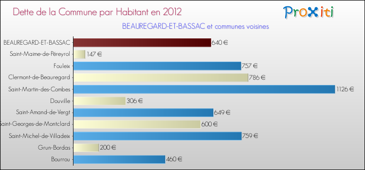 Dette par habitant de la commune en 2012 pour BEAUREGARD-ET-BASSAC et les communes proches Comparaison de la dette par habitant de la commune en 2012 pour BEAUREGARD-ET-BASSAC et les communes voisines