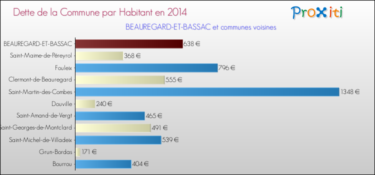 Dette par habitant de la commune en 2014 pour BEAUREGARD-ET-BASSAC et les communes proches Comparaison de la dette par habitant de la commune en 2014 pour BEAUREGARD-ET-BASSAC et les communes voisines