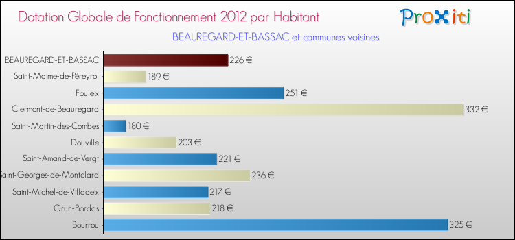 Montant des dotations globales de fonctionnement DGF par Habitant pour BEAUREGARD-ET-BASSAC et les communes proches Comparaison des des dotations globales de fonctionnement DGF par habitant pour BEAUREGARD-ET-BASSAC et les communes voisines