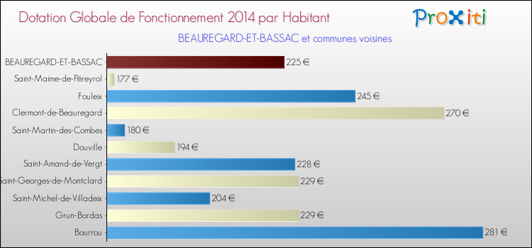 Montant des dotations globales de fonctionnement DGF par Habitant pour BEAUREGARD-ET-BASSAC et les communes proches en 2014. Comparaison des des dotations globales de fonctionnement DGF par habitant pour BEAUREGARD-ET-BASSAC et les communes voisines en 2014.