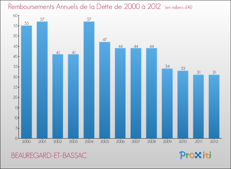 Evolution de l'annuité de la dette pour la commune de BEAUREGARD-ET-BASSAC de 2000 à 2012 Annuités de la dette pour BEAUREGARD-ET-BASSAC de 2000 à 2012