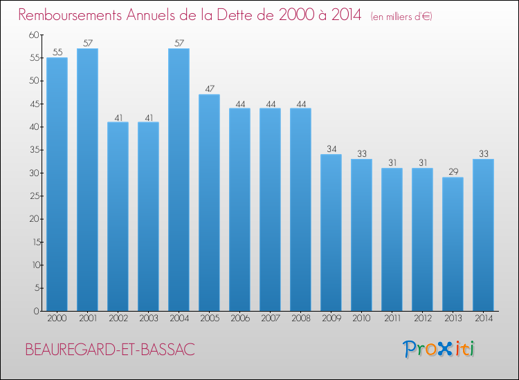 Evolution de l'annuité de la dette pour la commune de BEAUREGARD-ET-BASSAC de 2000 à 2014 Annuités de la dette pour BEAUREGARD-ET-BASSAC de 2000 à 2014