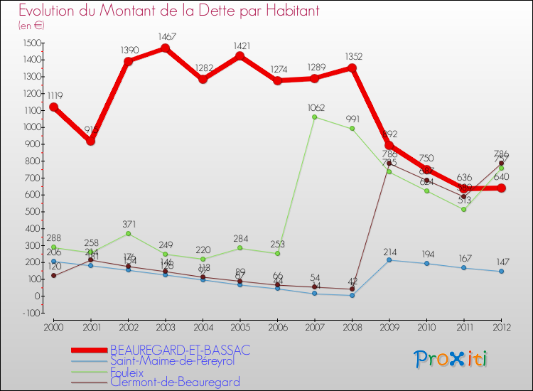 Evolution de la dette par habitant pour la commune de BEAUREGARD-ET-BASSAC et les communes proches de 2000 à 2012 Comparaison de la dette par habitant pour BEAUREGARD-ET-BASSAC et les communes voisines de 2000 à 2012