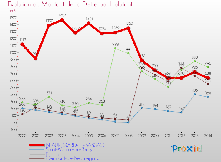 Evolution de la dette par habitant pour la commune de BEAUREGARD-ET-BASSAC et les communes proches de 2000 à 2014 Comparaison de la dette par habitant pour BEAUREGARD-ET-BASSAC et les communes voisines de 2000 à 2014