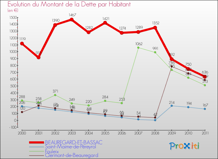 Evolution de la dette par habitant pour la commune de BEAUREGARD-ET-BASSAC et les communes proches Comparaison de la dette par habitant pour BEAUREGARD-ET-BASSAC et les communes voisines