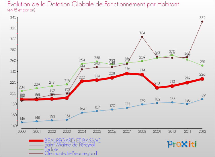 Evolution et montant de la dotation globale de fonctionnement par Habitant pour BEAUREGARD-ET-BASSAC et les communes proches Comparaison des dotations globales de fonctionnement par habitant pour BEAUREGARD-ET-BASSAC et les communes voisines
