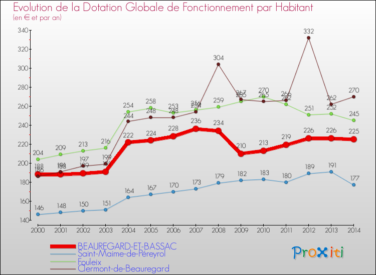 Evolution et montant de la dotation globale de fonctionnement par Habitant pour BEAUREGARD-ET-BASSAC et les communes proches de 2000 à 2014. Comparaison des dotations globales de fonctionnement par habitant pour BEAUREGARD-ET-BASSAC et les communes voisines de 2000 à 2014.
