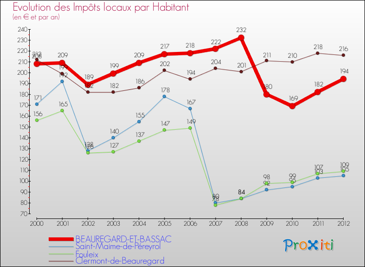 Evolution et montant des impôts locaux par Habitant pour BEAUREGARD-ET-BASSAC et les communes proches Comparaison des impôts locaux par habitant pour BEAUREGARD-ET-BASSAC et les communes voisines