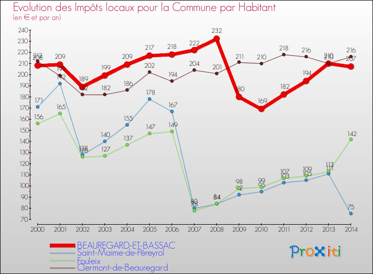 Evolution et montant des impôts locaux par Habitant pour BEAUREGARD-ET-BASSAC et les communes proches de 2000 à 2014 Comparaison des impôts locaux par habitant pour BEAUREGARD-ET-BASSAC et les communes voisines de 2000 à 2014