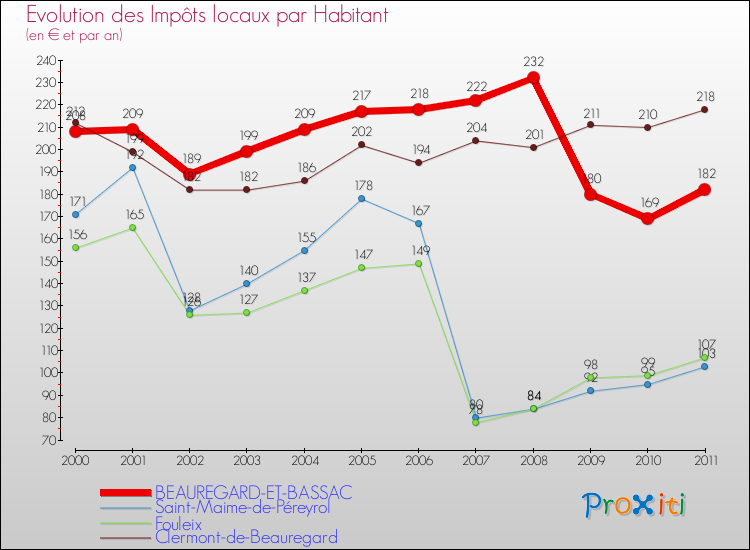 Evolution et montant des impôts locaux par Habitant pour BEAUREGARD-ET-BASSAC et les communes proches Comparaison des impôts locaux par habitant pour BEAUREGARD-ET-BASSAC et les communes voisines
