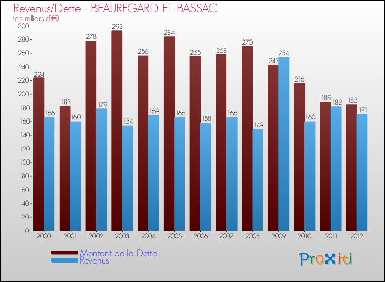 Evolution comparée de la dette et des revenus pour la commune de BEAUREGARD-ET-BASSAC de 2000 à 2012 Comparaison de la dette et des revenus pour BEAUREGARD-ET-BASSAC de 2000 à 2012