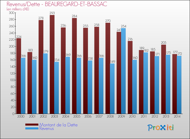 Evolution comparée de la dette et des revenus pour la commune de BEAUREGARD-ET-BASSAC de 2000 à 2014 Comparaison de la dette et des revenus pour BEAUREGARD-ET-BASSAC de 2000 à 2014