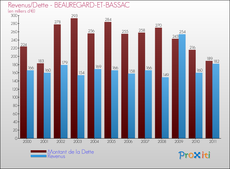 Evolution comparée de la dette et des revenus pour la commune de BEAUREGARD-ET-BASSAC de 2000 à 2011 Comparaison de la dette et des revenus pour BEAUREGARD-ET-BASSAC de 2000 à 2011