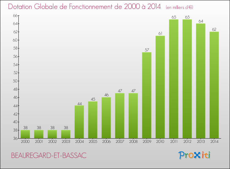 Evolution du montant de la Dotation Globale de Fonctionnement pour la commune de BEAUREGARD-ET-BASSAC de 2000 à 2014 Evolution du montant de la Dotation Globale de Fonctionnement pour BEAUREGARD-ET-BASSAC de 2000 à 2014