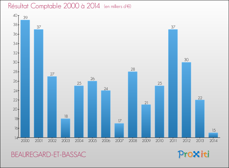 Evolution du résultat comptable pour la commune de BEAUREGARD-ET-BASSAC de 2000 à 2014 Evolution du résultat comptable pour BEAUREGARD-ET-BASSAC de 2000 à 2014