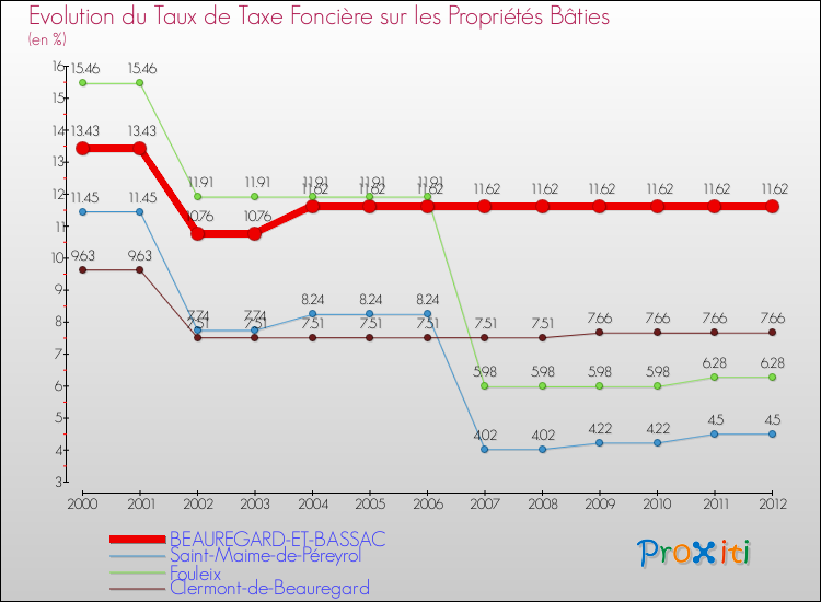 Evolution du taux de la taxe foncière sur le bati pour BEAUREGARD-ET-BASSAC et les communes proches de 2000 à 2012 Comparaison des taux de taxe foncière sur le bati pour BEAUREGARD-ET-BASSAC et les communes voisines de 2000 à 2012