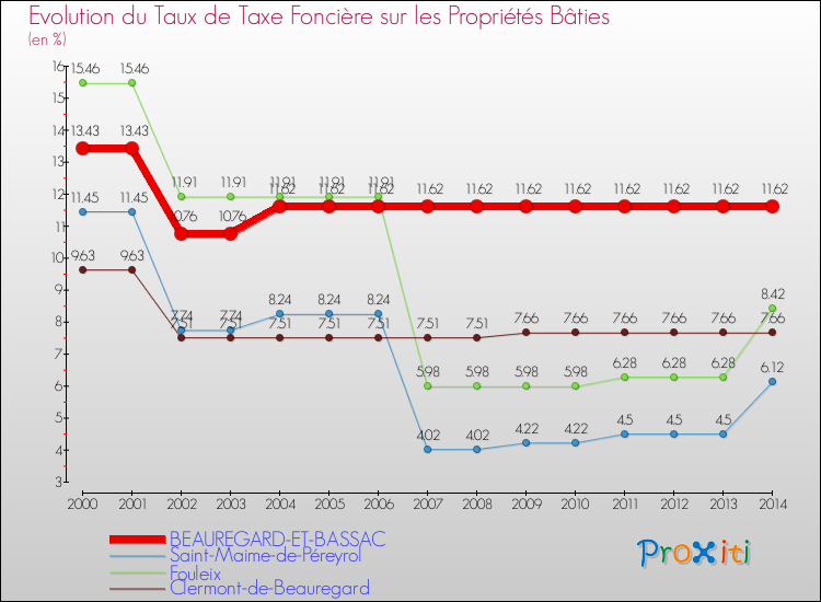 Evolution du taux de la taxe foncière sur le bati pour BEAUREGARD-ET-BASSAC et les communes proches de 2000 à 2014 Comparaison des taux de taxe foncière sur le bati pour BEAUREGARD-ET-BASSAC et les communes voisines de 2000 à 2014