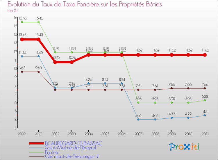 Evolution du taux de la taxe foncière sur le bati pour BEAUREGARD-ET-BASSAC et les communes proches Comparaison des taux de taxe foncière sur le bati pour BEAUREGARD-ET-BASSAC et les communes voisines